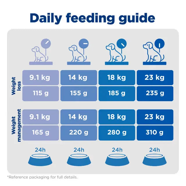 Hills Science Diet Perfect Weight Adult Dog Food feeding guide