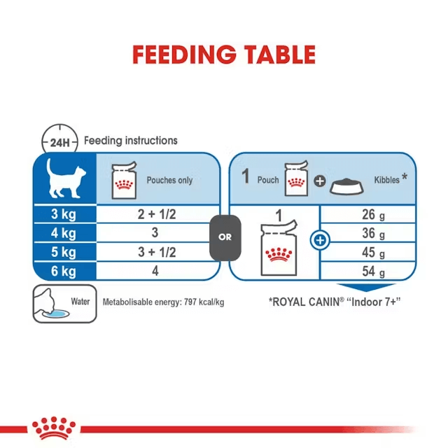 ROYAL CANIN Indoor 7+ Mature Gravy Wet Cat Food Pouch feeding guide