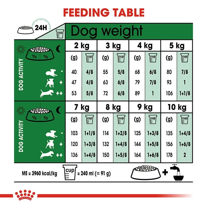 ROYAL CANIN Mini Adult Dry Dog Food feeding guide