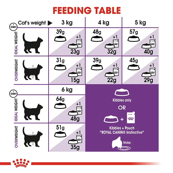 ROYAL CANIN Sensible Dry Cat Food 4KG feeding guide