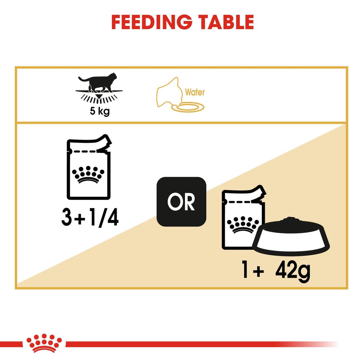 Royal Canin British Shorthair wet food feeding table for a 5 kg cat, pouches only or mixed with kibble