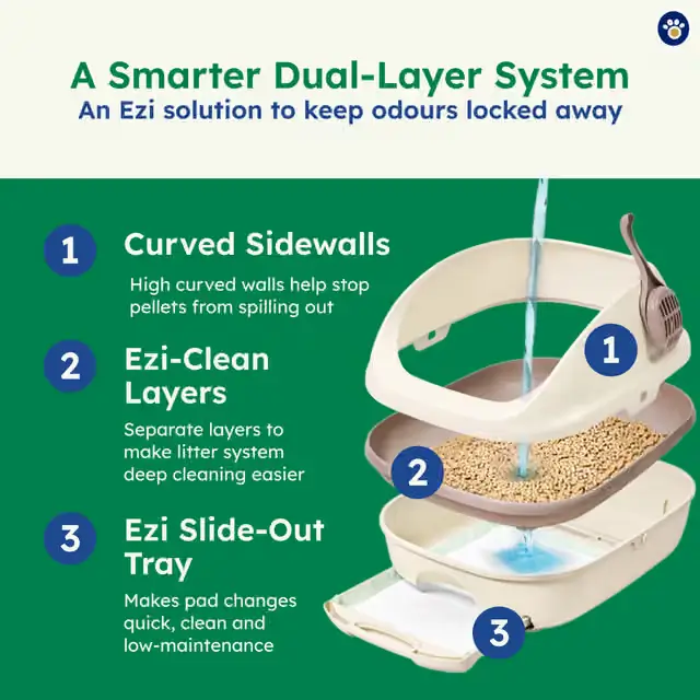 Exploded diagram of Ezi-LockOdour dual-layer system showing high curved sidewalls, sieve layer, and slide-out tray