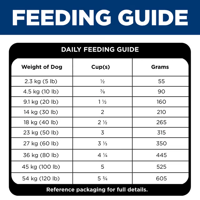 Hill's Sensitive Stomach and Skin Small Bites daily feeding guide by dog weight