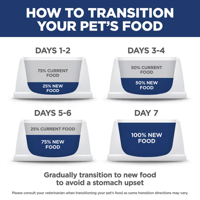 Seven-day transition guide for changing to Hill's Sensitive Stomach and Skin Small Bites dog food