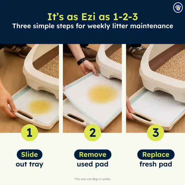 Three steps for weekly cat litter maintenance: slide out bottom tray, remove used pad, and insert a fresh pad