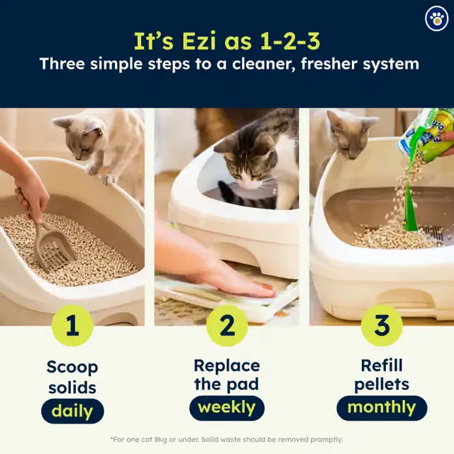 Three simple steps to maintain Ezi-LockOdour litter box: daily scooping, weekly pad replacement, and monthly pellet refill