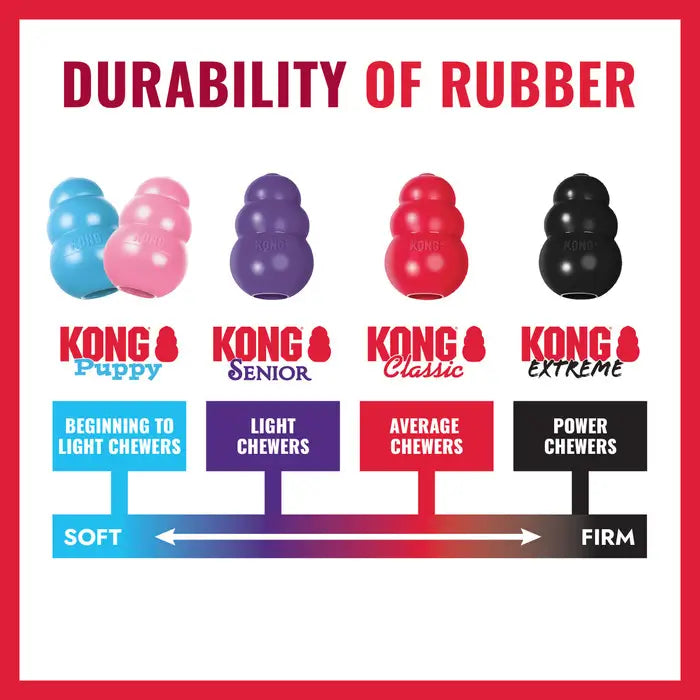 KONG rubber dog toy durability comparison showing Puppy, Senior, Classic and Extreme ranges for different chewing strengths.