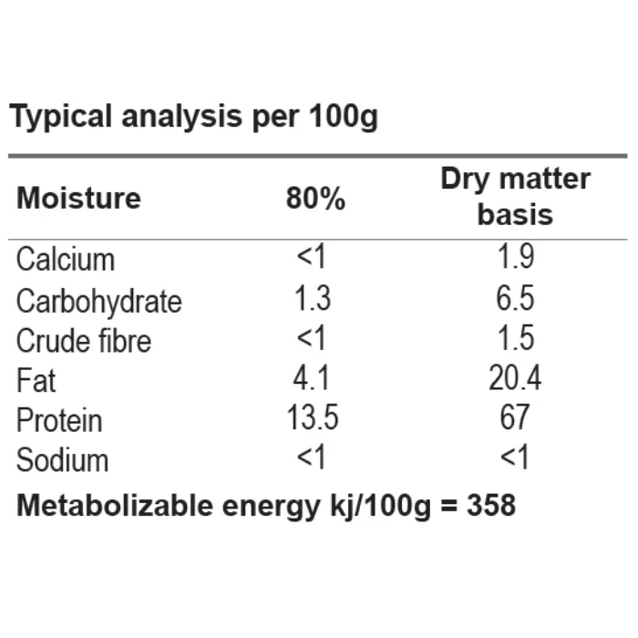 NatureDog Kangaroo Mix Raw Dog Food typical analysis