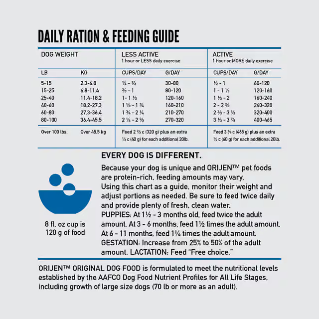 ORIJEN Original dry dog food daily feeding guide for less active and active dogs