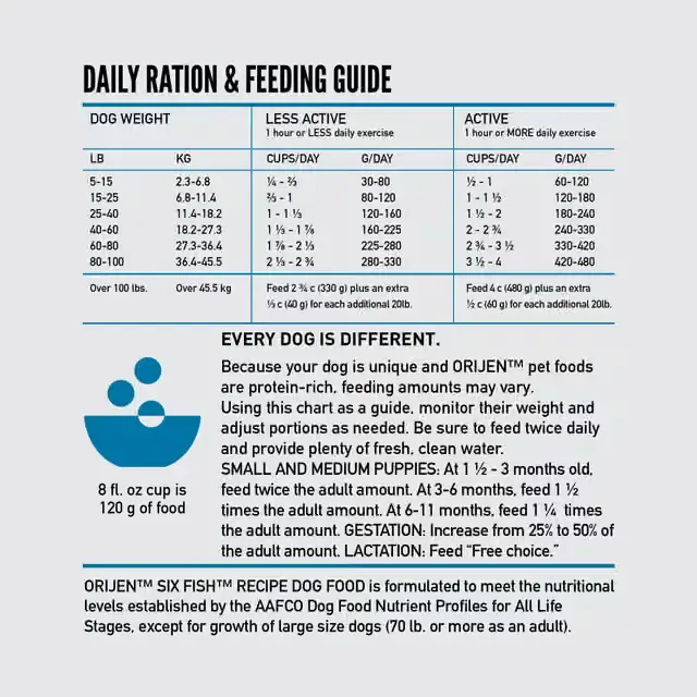 ORIJEN Six Fish dry dog food daily feeding guide for less active and active dogs