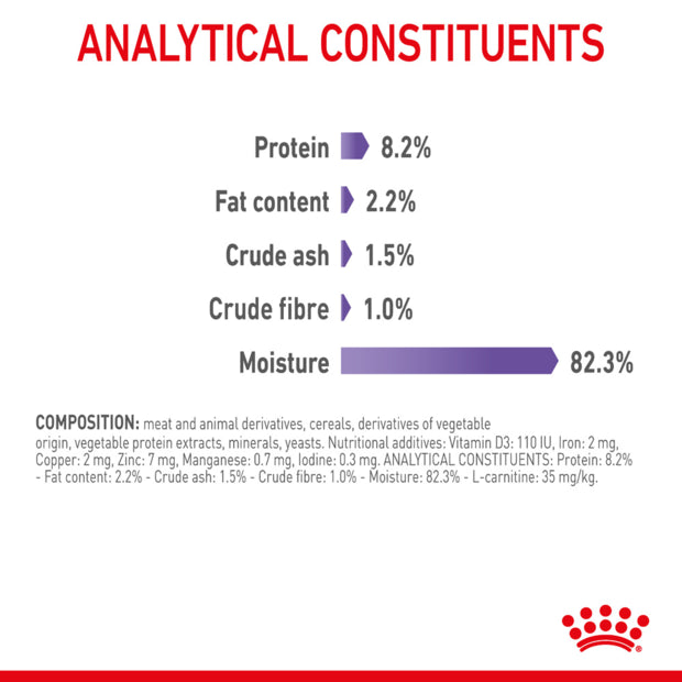 Royal Canin Appetite Control Gravy Wet Cat Food analystical constituents