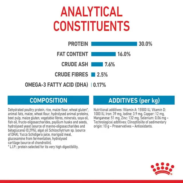 Royal Canin Maxi Puppy dry dog food nutritional analysis showing 30% protein, 16% fat, 7.6% crude ash, 2.5% crude fibre and 0.17% DHA.