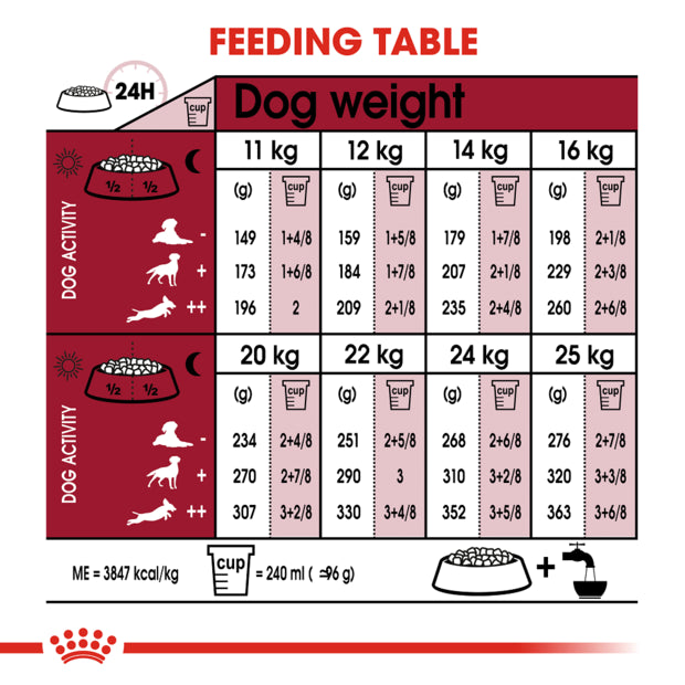 ROYAL CANIN Medium Adult Dry Dog Food feeding guide