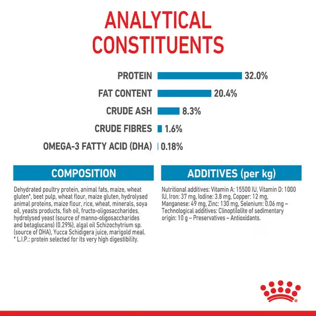 Royal Canin Medium Puppy dry dog food nutritional analysis showing 32% protein, 20.4% fat, 8.3% crude ash and 1.6% crude fibre.