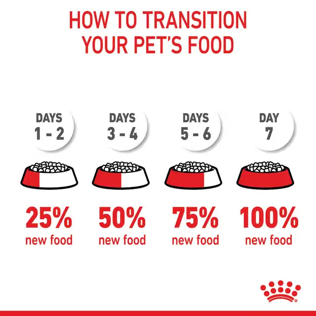 Royal Canin Mini Puppy dry dog food 7-day transition guide showing 25%, 50%, 75% and 100% new food portions.