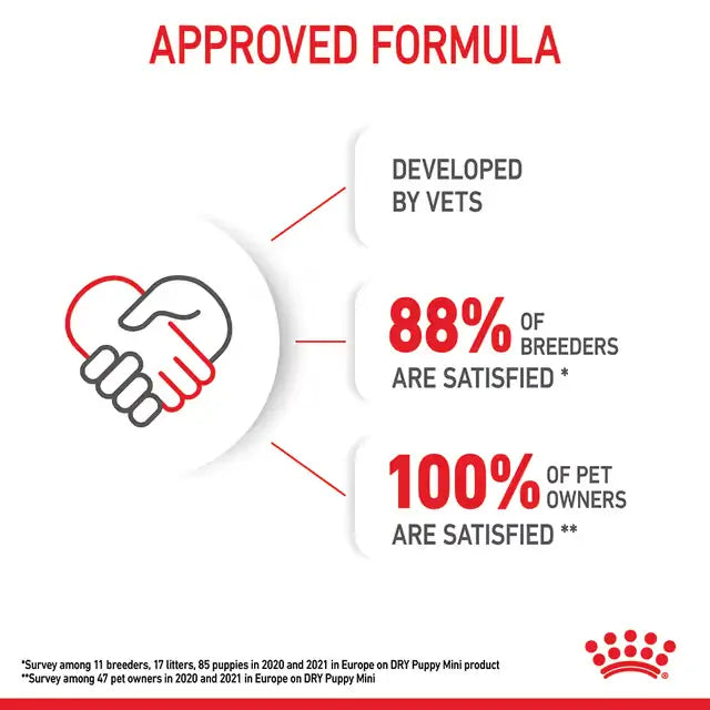 Royal Canin Mini Puppy vet-developed formula infographic showing 88% breeder satisfaction and 100% pet owner satisfaction in European surveys.