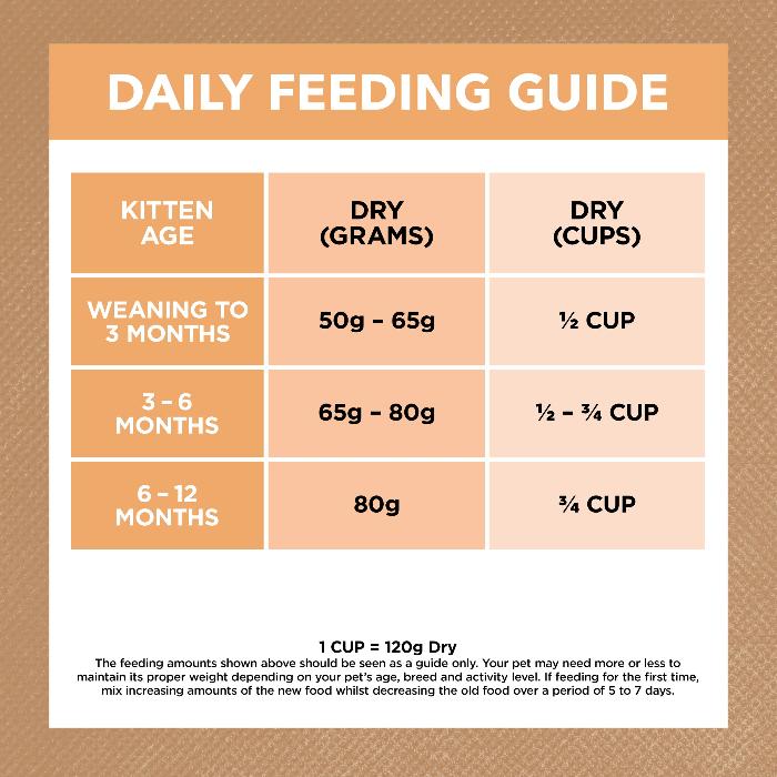 IVORY COAT Grain Free Dry Kitten Food Chicken 2KG feeding guide