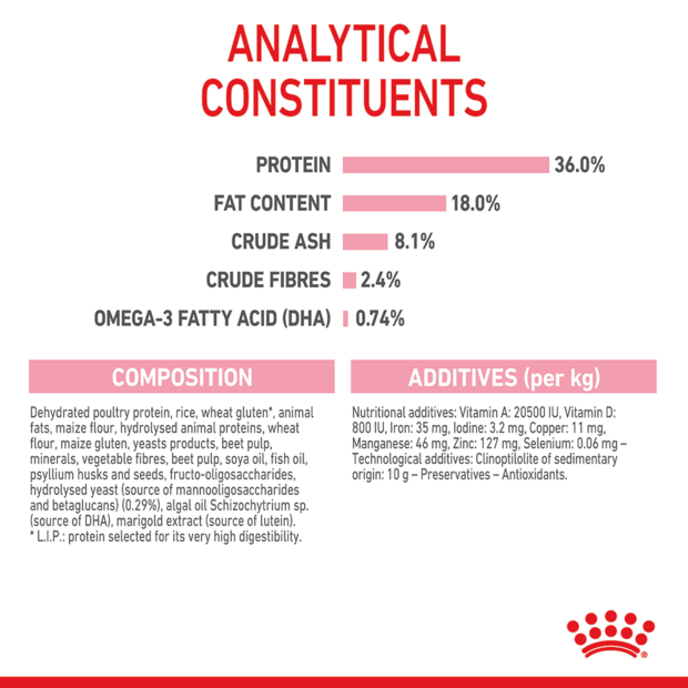 ROYAL CANIN Kitten Second Age Dry Cat Food  analytical constituents and ingredients