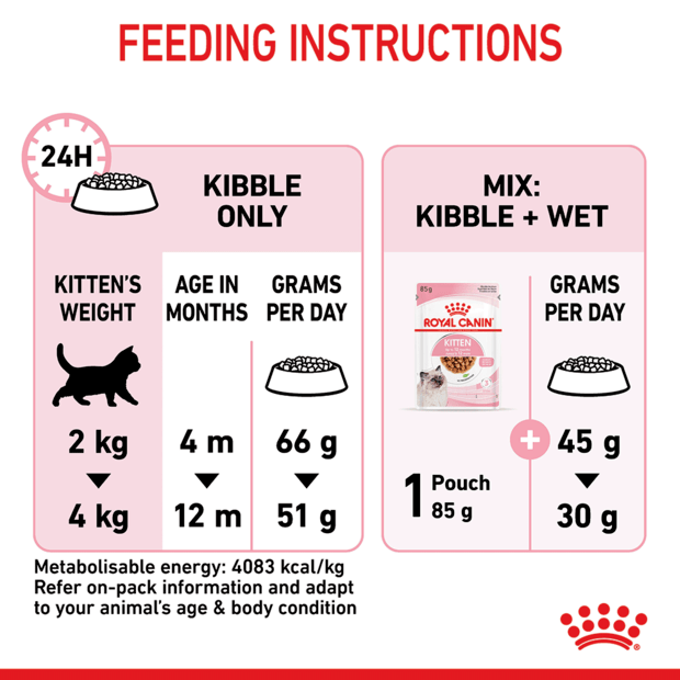 ROYAL CANIN Kitten Second Age Dry Cat Food feeding guide