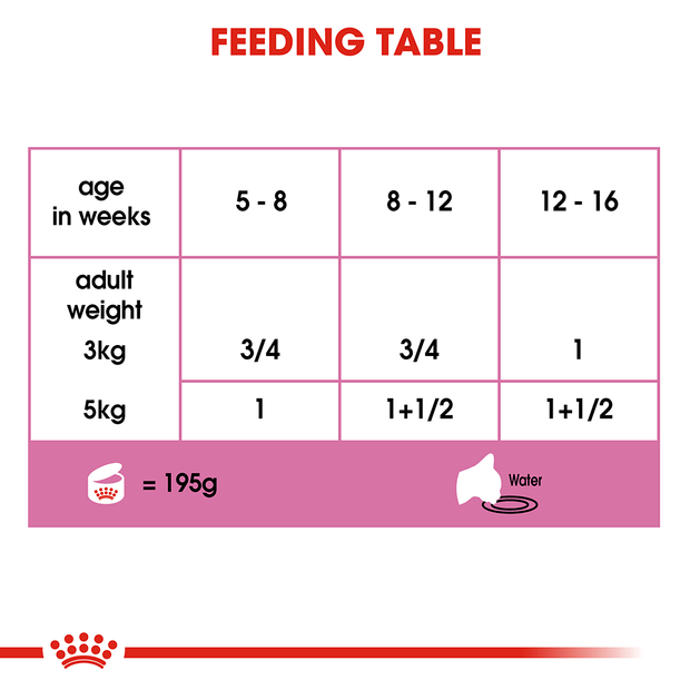 Royal Canin Mother & Babycat Mousse Wet Cat Food feeding guide
